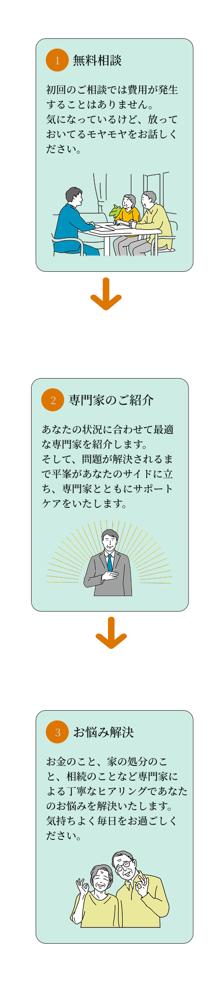 相談〜解決までの流れ・SP用