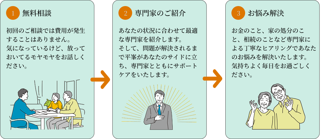相談〜解決までの流れ